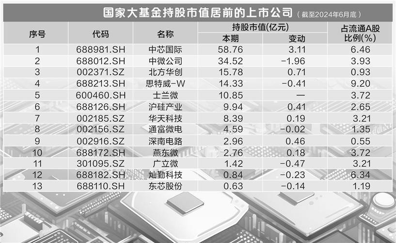 国家大基金现身 逾30家A股公司前十大流通股东 第1张 国家大基金现身 逾30家A股公司前十大流通股东 第1张