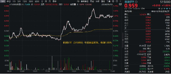 科技股午后反攻,科技ETF(515000)放量走高涨1%,锐捷网络、金山办公涨逾5%!机构建议Q4关注成长主题 第1张 科技股午后反攻,科技ETF(515000)放量走高涨1%,锐捷网络、金山办公涨逾5%!机构建议Q4关注成长主题 第1张