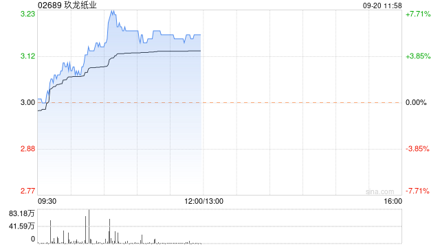 玖龙纸业盘中涨超7% 下周将发年度业绩预计全年纯利超7亿元  第1张