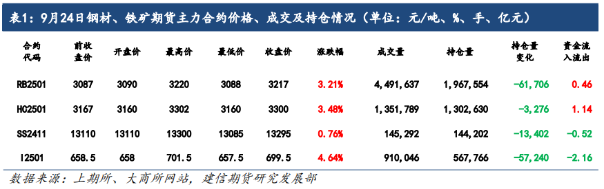 铁矿石:央行预计推出一揽子经济刺激措施,矿价明显反弹 第3张 铁矿石:央行预计推出一揽子经济刺激措施,矿价明显反弹 第3张