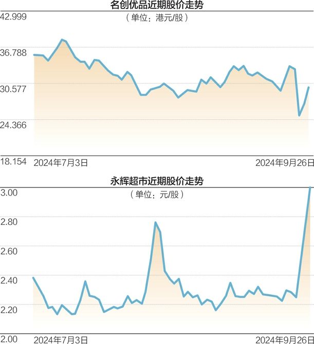 名创优品收购永辉超市股权:打造“中国版山姆会员店” 第2张 名创优品收购永辉超市股权:打造“中国版山姆会员店” 第2张