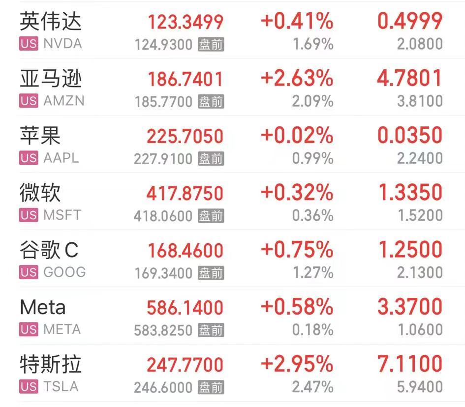 重磅数据公布,纳指涨超1%!白宫发声!美联储公布:巨亏超2000亿美元 第2张 重磅数据公布,纳指涨超1%!白宫发声!美联储公布:巨亏超2000亿美元 第2张
