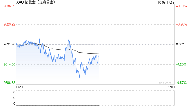 黄金短线突然遭到抛售！金价刚刚跌破2610美元 美联储纪要来袭如何交易黄金？  第1张