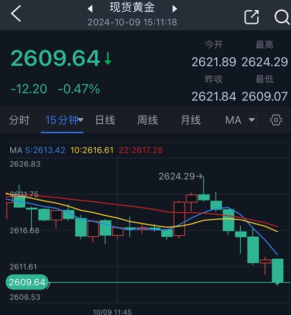 黄金短线突然遭到抛售！金价刚刚跌破2610美元 美联储纪要来袭如何交易黄金？  第2张