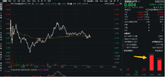超10亿资金蜂拥抢筹,当前是上车“好时点”吗?双创龙头ETF(588330)基金经理胡洁给了三点提示! 第2张 超10亿资金蜂拥抢筹,当前是上车“好时点”吗?双创龙头ETF(588330)基金经理胡洁给了三点提示! 第2张