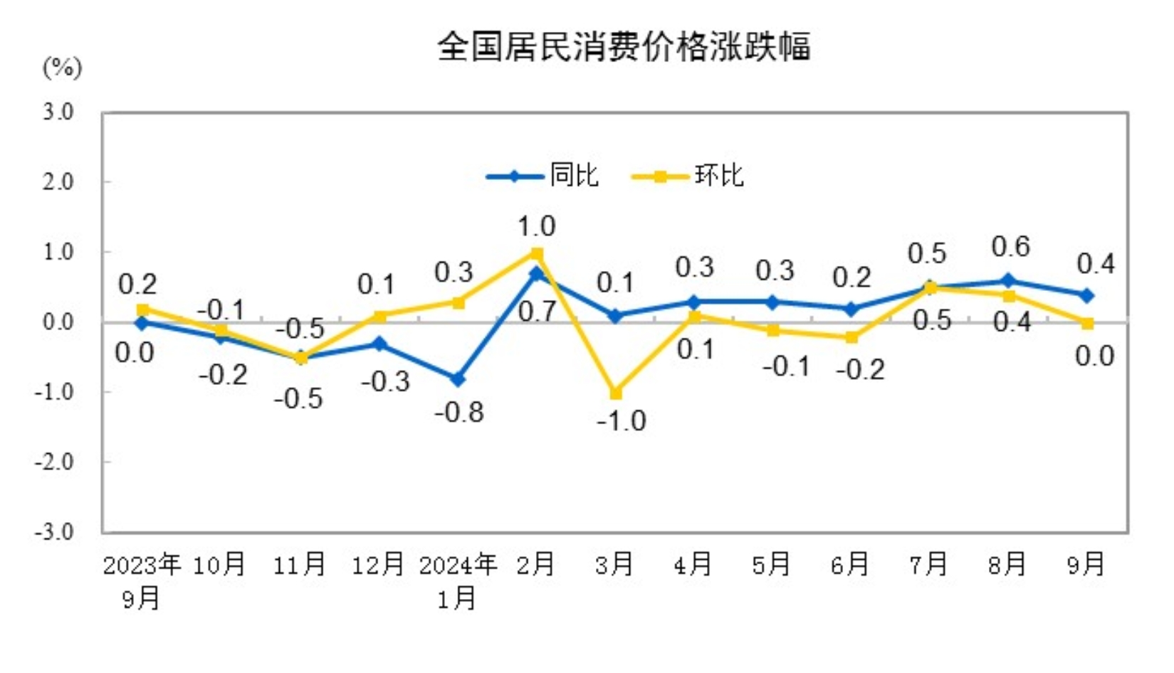 31省份9月CPI出炉：26地上涨，宁夏“七连降”  第1张