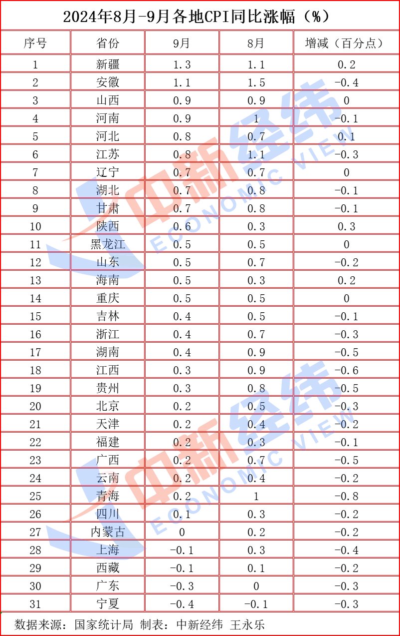 31省份9月CPI出炉：26地上涨，宁夏“七连降”  第2张