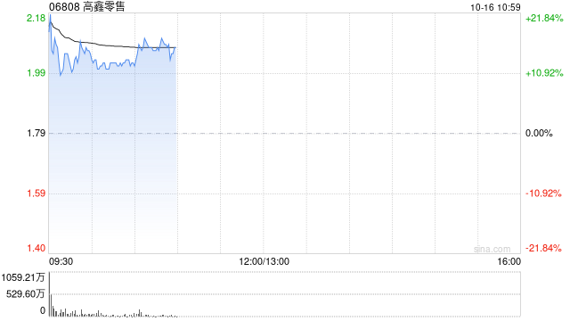 高鑫零售早盘一度涨逾25% 预计中期税后溢利扭亏为盈  第1张