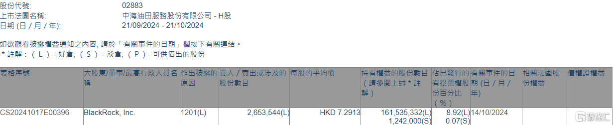 中海油田服务(02883.HK)遭贝莱德减持265.35万股 第1张 中海油田服务(02883.HK)遭贝莱德减持265.35万股 第1张