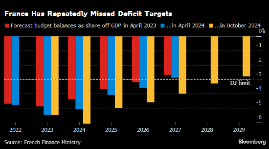 法国政府发布长期财政计划 预计2029年预算赤字占GDP比重为2.8% 第1张 法国政府发布长期财政计划 预计2029年预算赤字占GDP比重为2.8% 第1张
