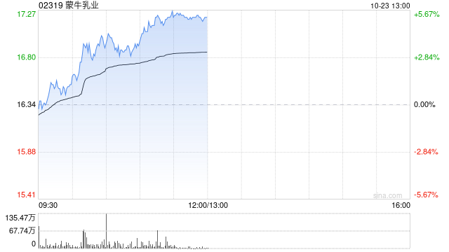 蒙牛乳业早盘涨超5% 公司重申全年经营利润率扩张目标 第1张 蒙牛乳业早盘涨超5% 公司重申全年经营利润率扩张目标 第1张