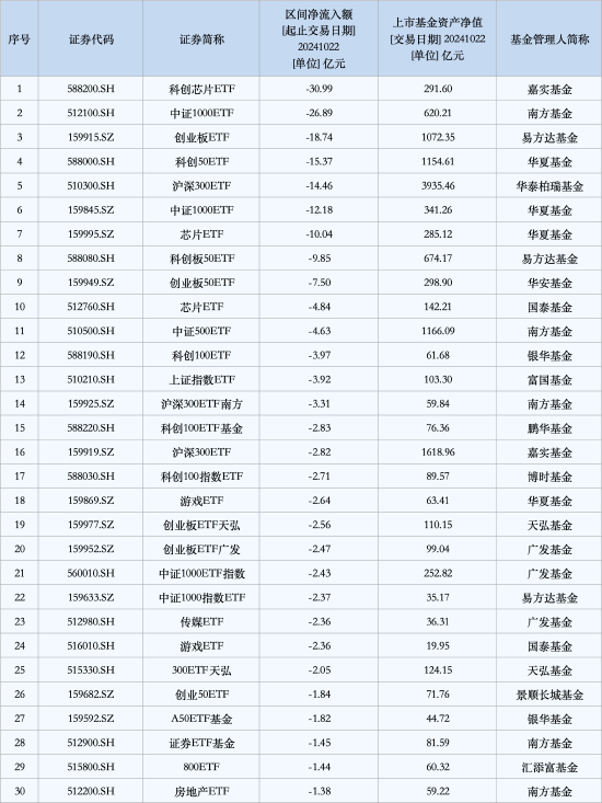 最不受欢迎ETF:10月22日嘉实科创芯片ETF遭净赎回30.99亿元,南方中证1000ETF遭净赎回26.89亿元(名单) 第1张 最不受欢迎ETF:10月22日嘉实科创芯片ETF遭净赎回30.99亿元,南方中证1000ETF遭净赎回26.89亿元(名单) 第1张