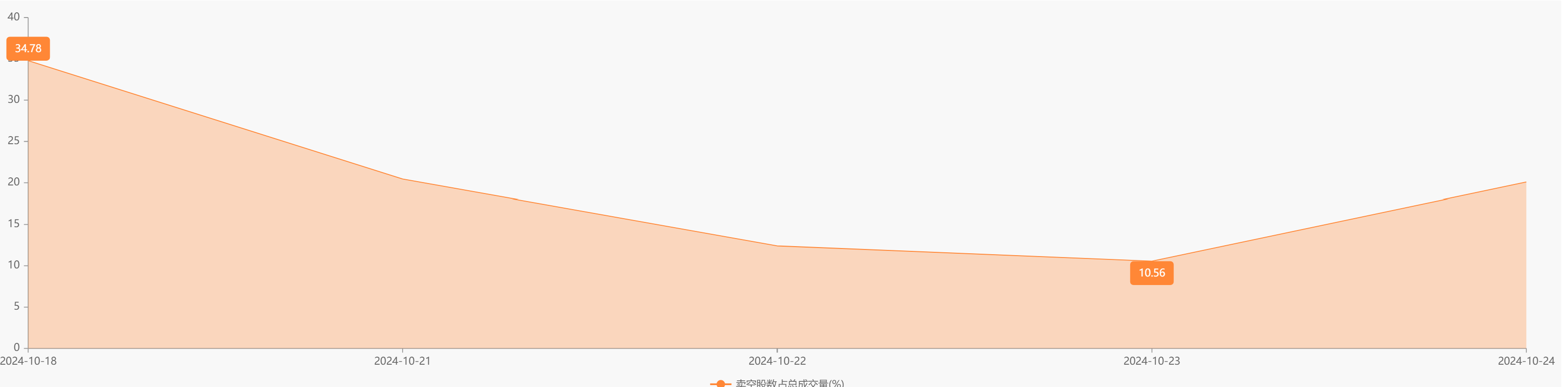 市场担忧什么？港股光伏股连续大涨同时 部分个股卖空数据攀升  第2张