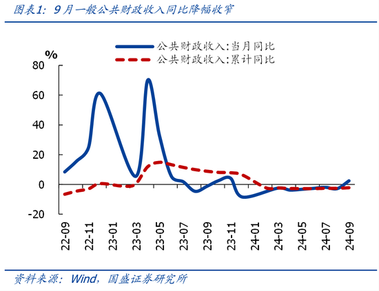 国盛证券熊园:财政收入年内首次正增的背后 第1张 国盛证券熊园:财政收入年内首次正增的背后 第1张