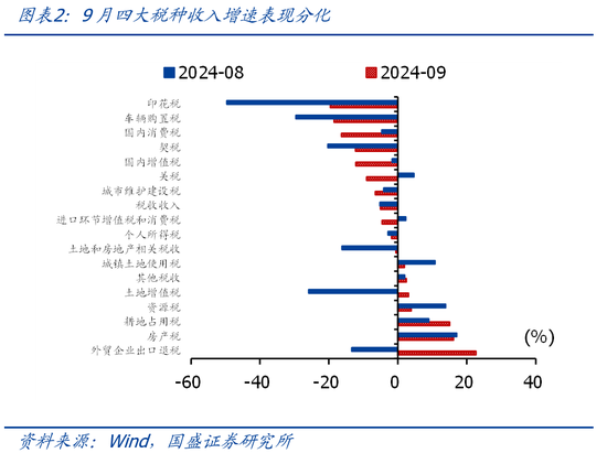 国盛证券熊园:财政收入年内首次正增的背后 第2张 国盛证券熊园:财政收入年内首次正增的背后 第2张