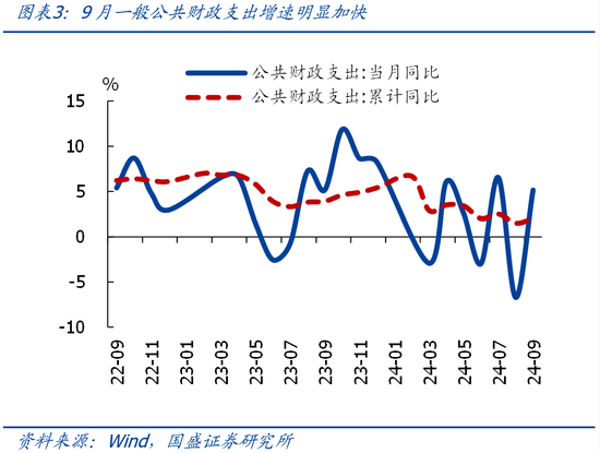 国盛证券熊园:财政收入年内首次正增的背后 第3张 国盛证券熊园:财政收入年内首次正增的背后 第3张