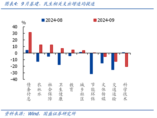 国盛证券熊园:财政收入年内首次正增的背后 第4张 国盛证券熊园:财政收入年内首次正增的背后 第4张