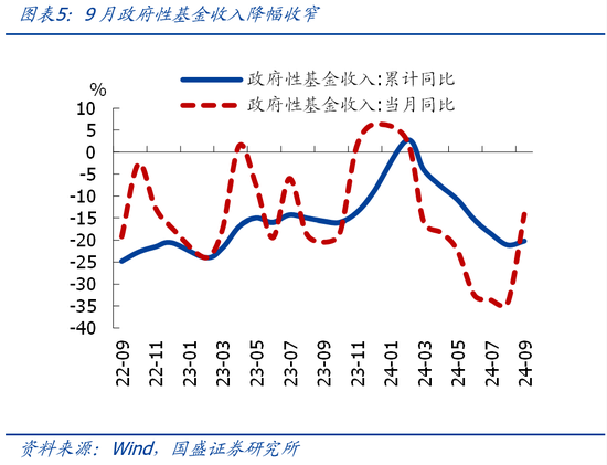 国盛证券熊园:财政收入年内首次正增的背后 第5张 国盛证券熊园:财政收入年内首次正增的背后 第5张