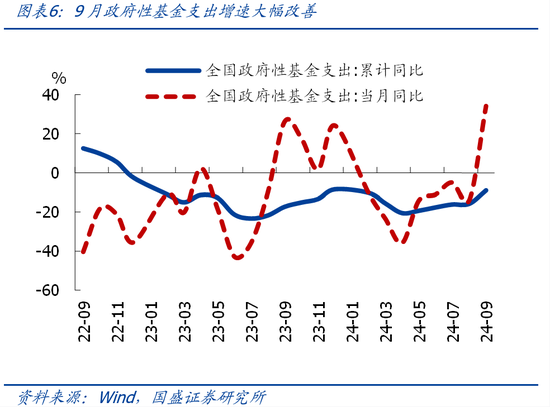 国盛证券熊园:财政收入年内首次正增的背后 第6张 国盛证券熊园:财政收入年内首次正增的背后 第6张