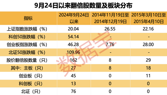 超罕见,1个月161只!四大催化剂共振,翻倍潜力股还有谁? 第1张 超罕见,1个月161只!四大催化剂共振,翻倍潜力股还有谁? 第1张