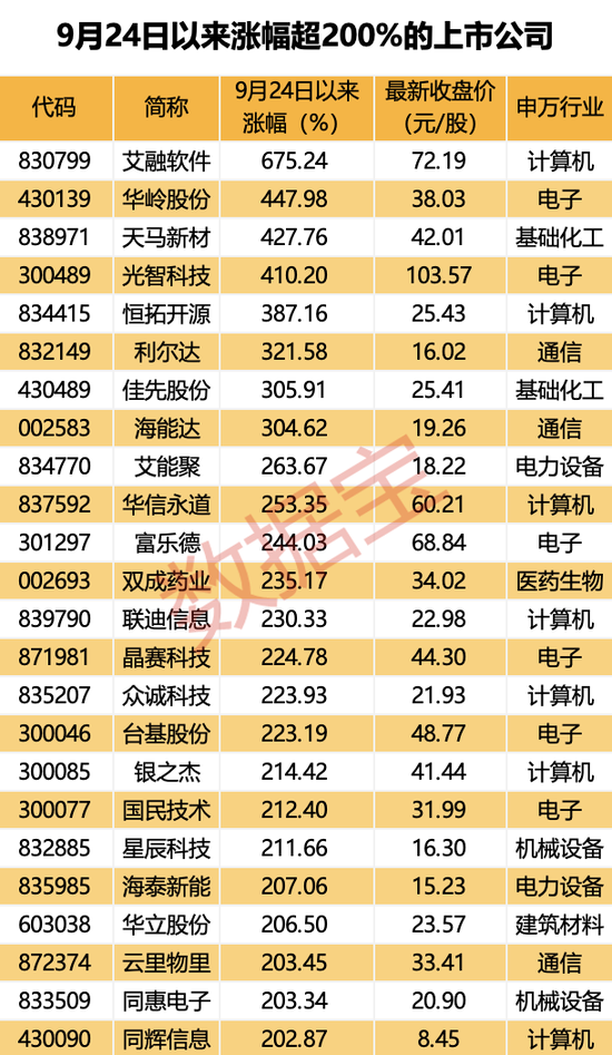 超罕见,1个月161只!四大催化剂共振,翻倍潜力股还有谁? 第3张 超罕见,1个月161只!四大催化剂共振,翻倍潜力股还有谁? 第3张