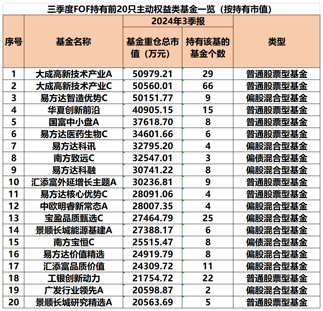 公募FOF最新重仓基金曝光 第2张 公募FOF最新重仓基金曝光 第2张