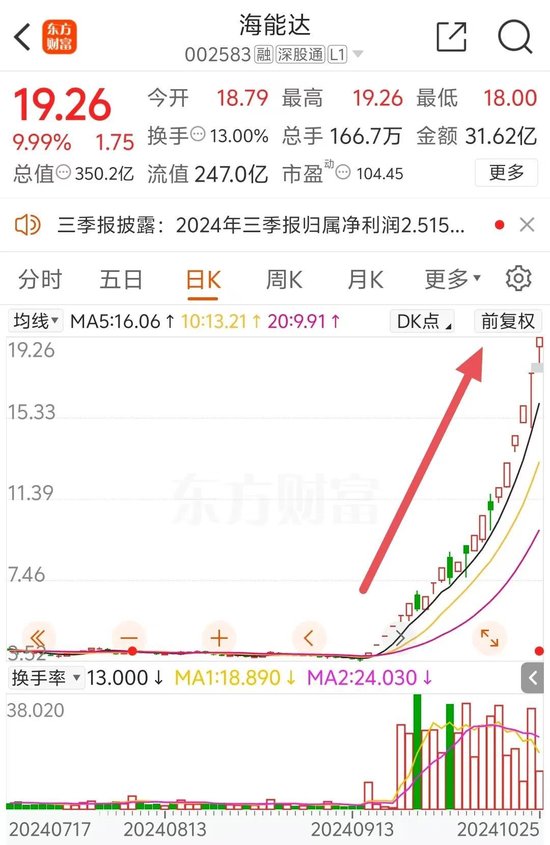 22天18板!大牛股重申:不存在! 第2张 22天18板!大牛股重申:不存在! 第2张