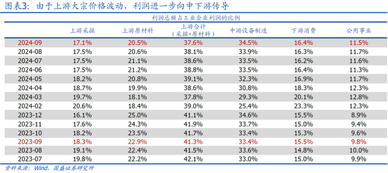 9月企业盈利下滑近三成的背后 第5张 9月企业盈利下滑近三成的背后 第5张