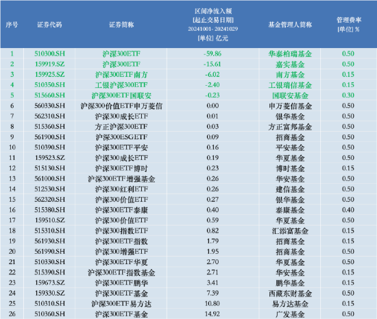 进击的基金业：沪深300ETF改变基金圈排名 华泰柏瑞管理规模“跻身”第八 巨额管理费该如何收？  第4张