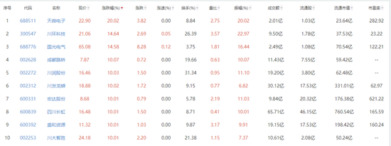 A股10月红盘收官!多板块掀涨停潮 川股“雄起”引关注 第1张 A股10月红盘收官!多板块掀涨停潮 川股“雄起”引关注 第1张