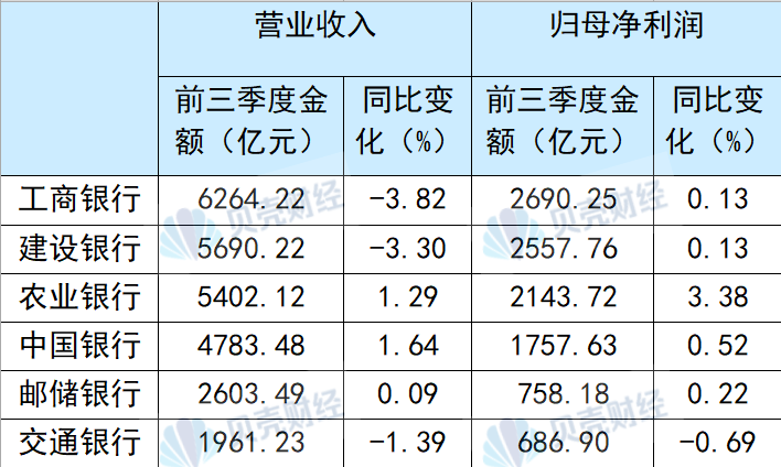 国有六大行前三季度合计净赚超万亿元 不良率“五降一升” 第1张 国有六大行前三季度合计净赚超万亿元 不良率“五降一升” 第1张