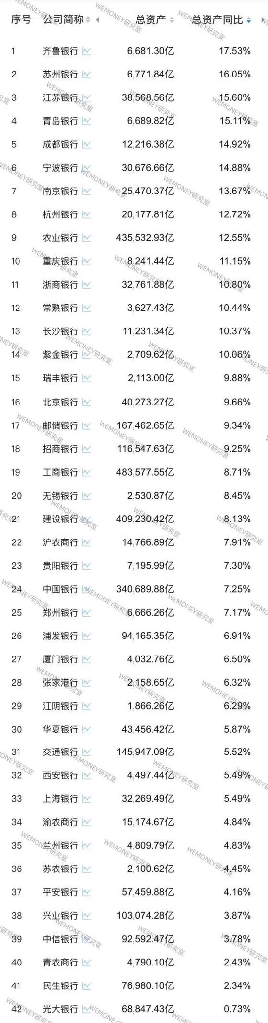 42家A股银行前三季业绩PK:哪家银行增长最猛?哪家银行掉队严重? 第2张 42家A股银行前三季业绩PK:哪家银行增长最猛?哪家银行掉队严重? 第2张