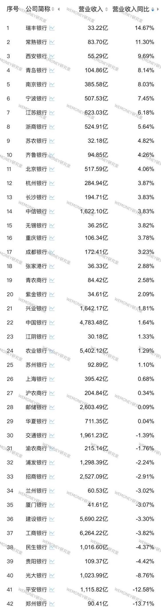 42家A股银行前三季业绩PK:哪家银行增长最猛?哪家银行掉队严重? 第3张 42家A股银行前三季业绩PK:哪家银行增长最猛?哪家银行掉队严重? 第3张