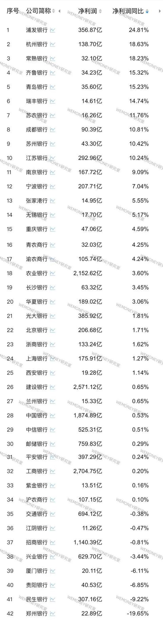 42家A股银行前三季业绩PK:哪家银行增长最猛?哪家银行掉队严重? 第4张 42家A股银行前三季业绩PK:哪家银行增长最猛?哪家银行掉队严重? 第4张