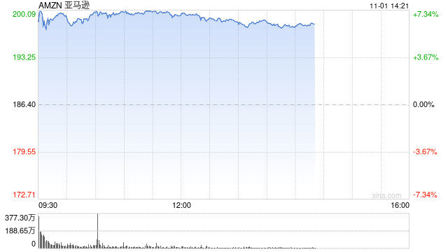 亚马逊三季度广告业务增长19%  第1张