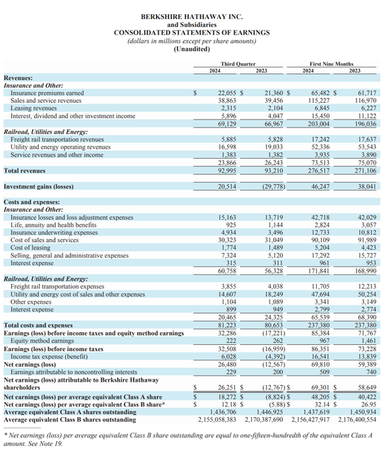 伯克希尔Q3营业利润同比降6.2%不及预期,继续减持苹果,现金储备创新高 第1张 伯克希尔Q3营业利润同比降6.2%不及预期,继续减持苹果,现金储备创新高 第1张