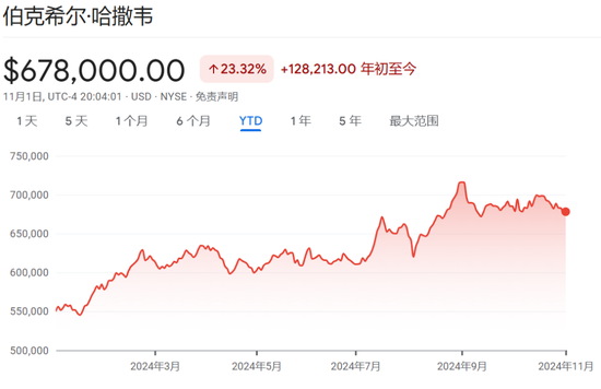 伯克希尔Q3营业利润同比降6.2%不及预期,继续减持苹果,现金储备创新高 第3张 伯克希尔Q3营业利润同比降6.2%不及预期,继续减持苹果,现金储备创新高 第3张
