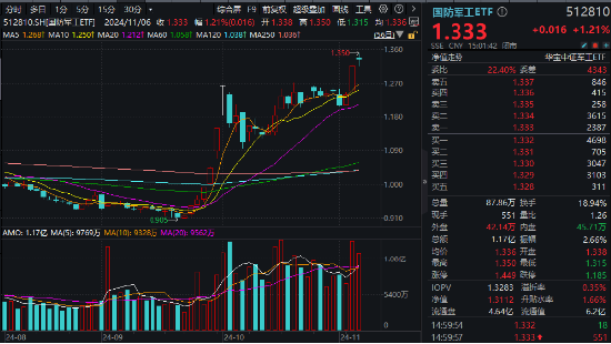 主力重金押注!国防军工ETF(512810)涨1.21%续刷阶段新高!中国航展开幕在即,中航沈飞等多股连板! 第1张 主力重金押注!国防军工ETF(512810)涨1.21%续刷阶段新高!中国航展开幕在即,中航沈飞等多股连板! 第1张