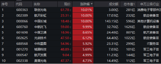 主力重金押注!国防军工ETF(512810)涨1.21%续刷阶段新高!中国航展开幕在即,中航沈飞等多股连板! 第2张 主力重金押注!国防军工ETF(512810)涨1.21%续刷阶段新高!中国航展开幕在即,中航沈飞等多股连板! 第2张