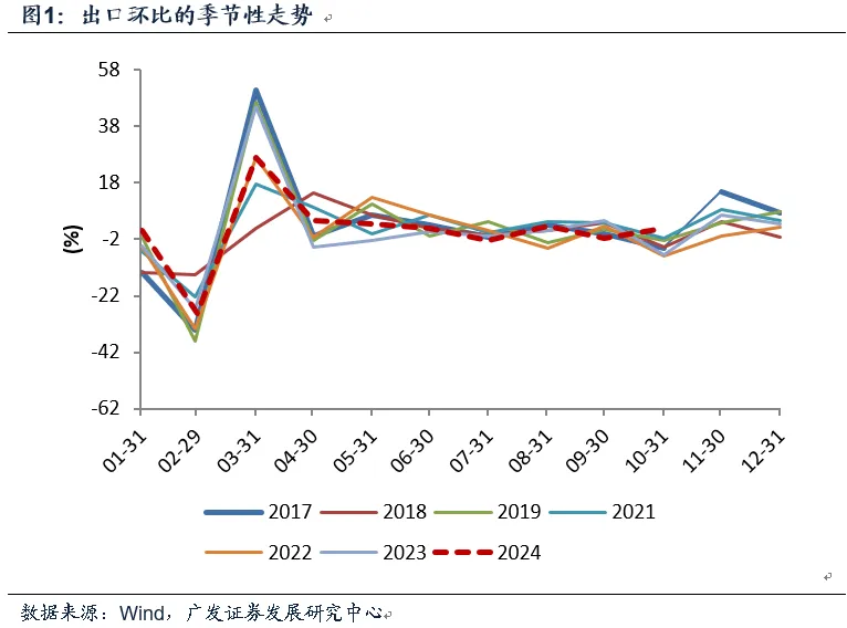 10月出口与目前宏观面 第1张 10月出口与目前宏观面 第1张