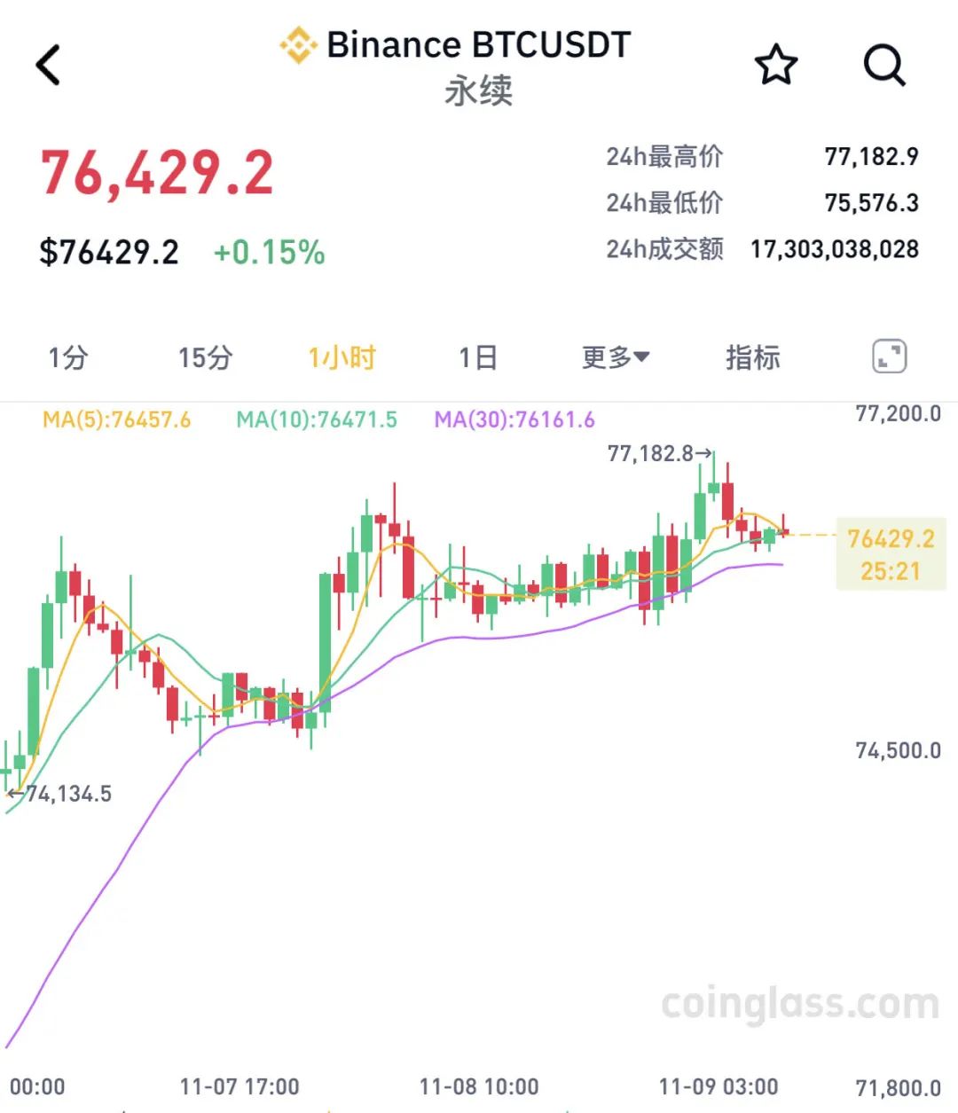 两个月大涨40%!比特币,刷新历史新高!近9万人爆仓 第1张 两个月大涨40%!比特币,刷新历史新高!近9万人爆仓 第1张