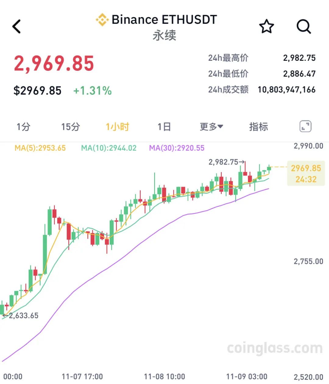两个月大涨40%!比特币,刷新历史新高!近9万人爆仓 第2张 两个月大涨40%!比特币,刷新历史新高!近9万人爆仓 第2张