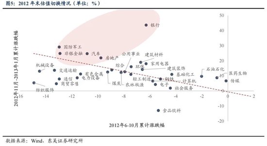 东吴策略:年末估值切换行情值得期待 关注四大方向 第5张 东吴策略:年末估值切换行情值得期待 关注四大方向 第5张