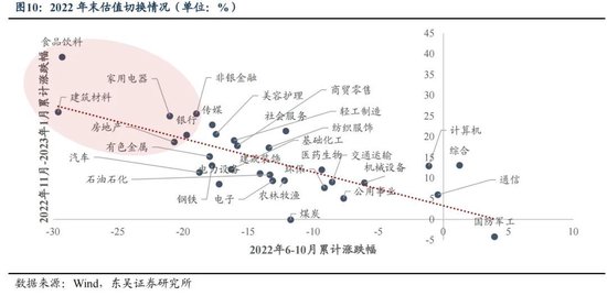 东吴策略:年末估值切换行情值得期待 关注四大方向 第10张 东吴策略:年末估值切换行情值得期待 关注四大方向 第10张