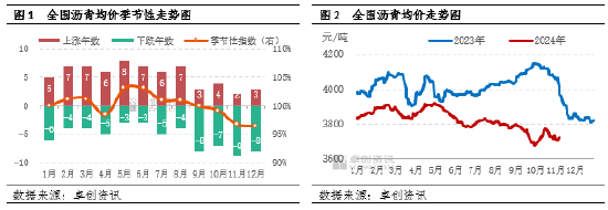 【月度观察·沥青】低供应叠加赶工支撑 沥青价格韧性偏强 第3张 【月度观察·沥青】低供应叠加赶工支撑 沥青价格韧性偏强 第3张