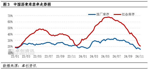 【月度观察·沥青】低供应叠加赶工支撑 沥青价格韧性偏强 第4张 【月度观察·沥青】低供应叠加赶工支撑 沥青价格韧性偏强 第4张