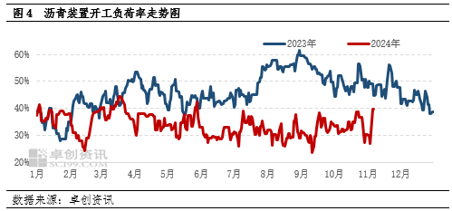 【月度观察·沥青】低供应叠加赶工支撑 沥青价格韧性偏强 第5张 【月度观察·沥青】低供应叠加赶工支撑 沥青价格韧性偏强 第5张