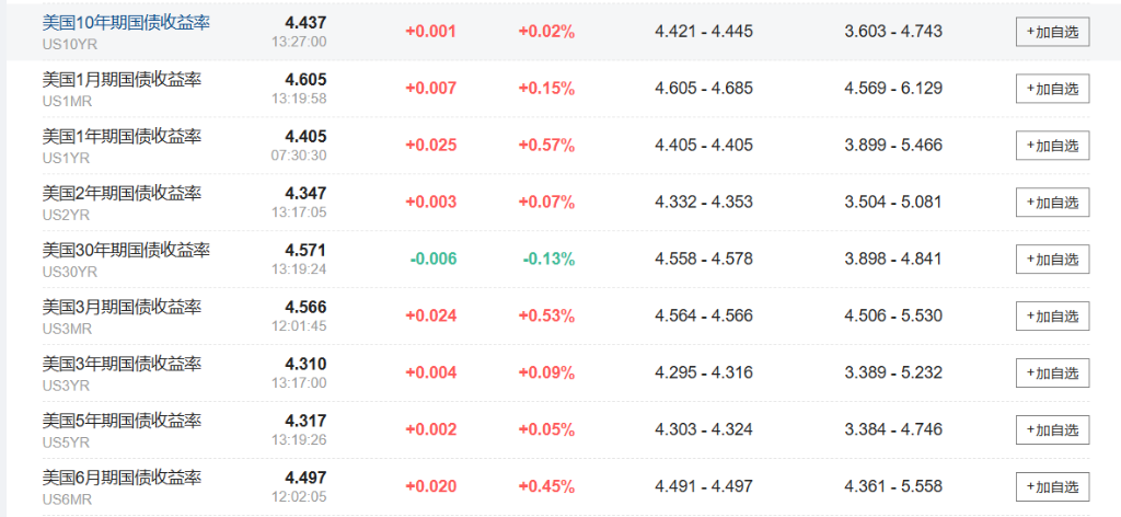 亚太股指普跌,韩股指跌超2%,美债维持跌势,日元下挫逼近155关键水平 第2张 亚太股指普跌,韩股指跌超2%,美债维持跌势,日元下挫逼近155关键水平 第2张