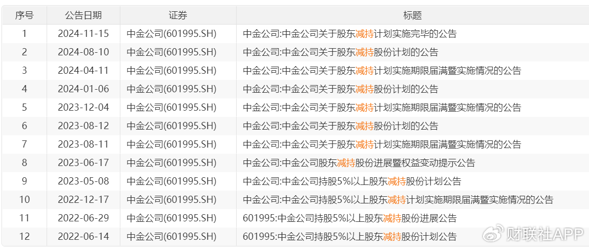 二股东海尔金盈清仓减持中金公司,历时两年套现143亿 第2张 二股东海尔金盈清仓减持中金公司,历时两年套现143亿 第2张