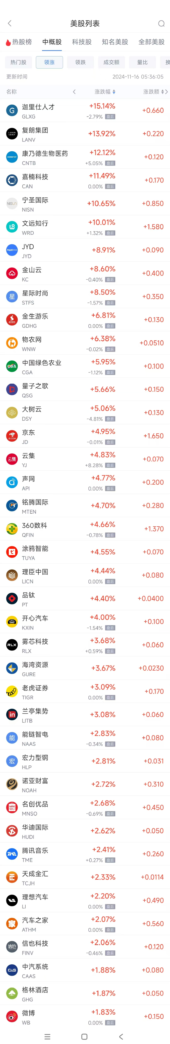 周五热门中概股涨跌不一 京东涨5%，极氪跌8.5%  第1张